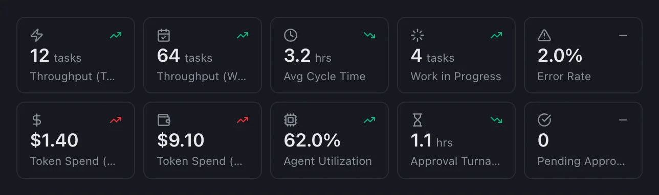 The dashboard's headline numbers: tasks shipped, cycle time, token spend and agent utilisation, each with its change against the previous period.